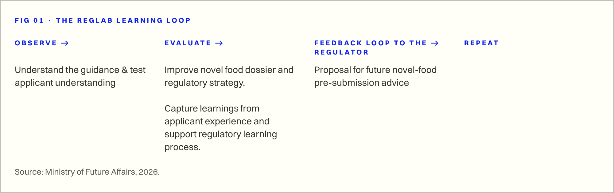 FIG 01. The RegLab Learning Loop