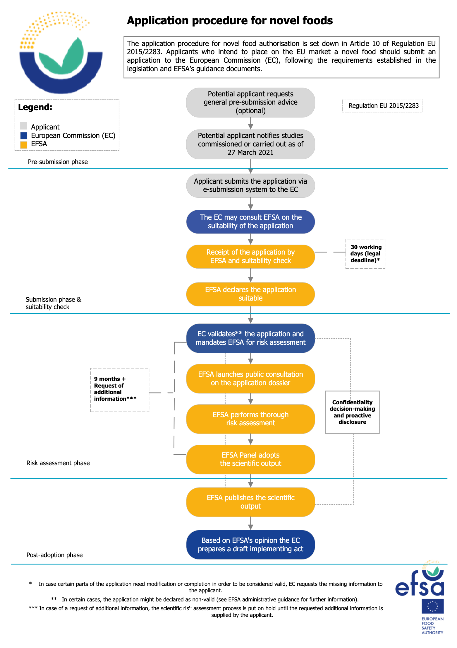 EFSA flowchart of the novel-food application procedure. Pre-submission: the applicant may request general pre-submission advice and notifies studies commissioned from 27 March 2021. Submission and suitability check: the applicant submits via the EC e-submission system, the EC may consult EFSA on suitability, EFSA receives the application and checks suitability within 30 working days (legal deadline), then declares it suitable. Risk assessment: the EC validates the application and mandates EFSA; EFSA launches a public consultation, performs the risk assessment and the Panel adopts the scientific output, within 9 months plus any request for additional information. Post-adoption: EFSA publishes the output and the EC prepares a draft implementing act.